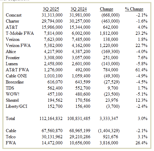 mikeddano's tweet image. &quot;FWA growth continues to be astounding. The third quarter of 2025 saw the biggest quarterly gain yet of over 1 million new customers, and AT&amp;amp;T, T-Mobile, and Verizon account for most of the overall gain in broadband customers.&quot;
potsandpansbyccg.com/2025/11/25/bro…
via Doug Dawson