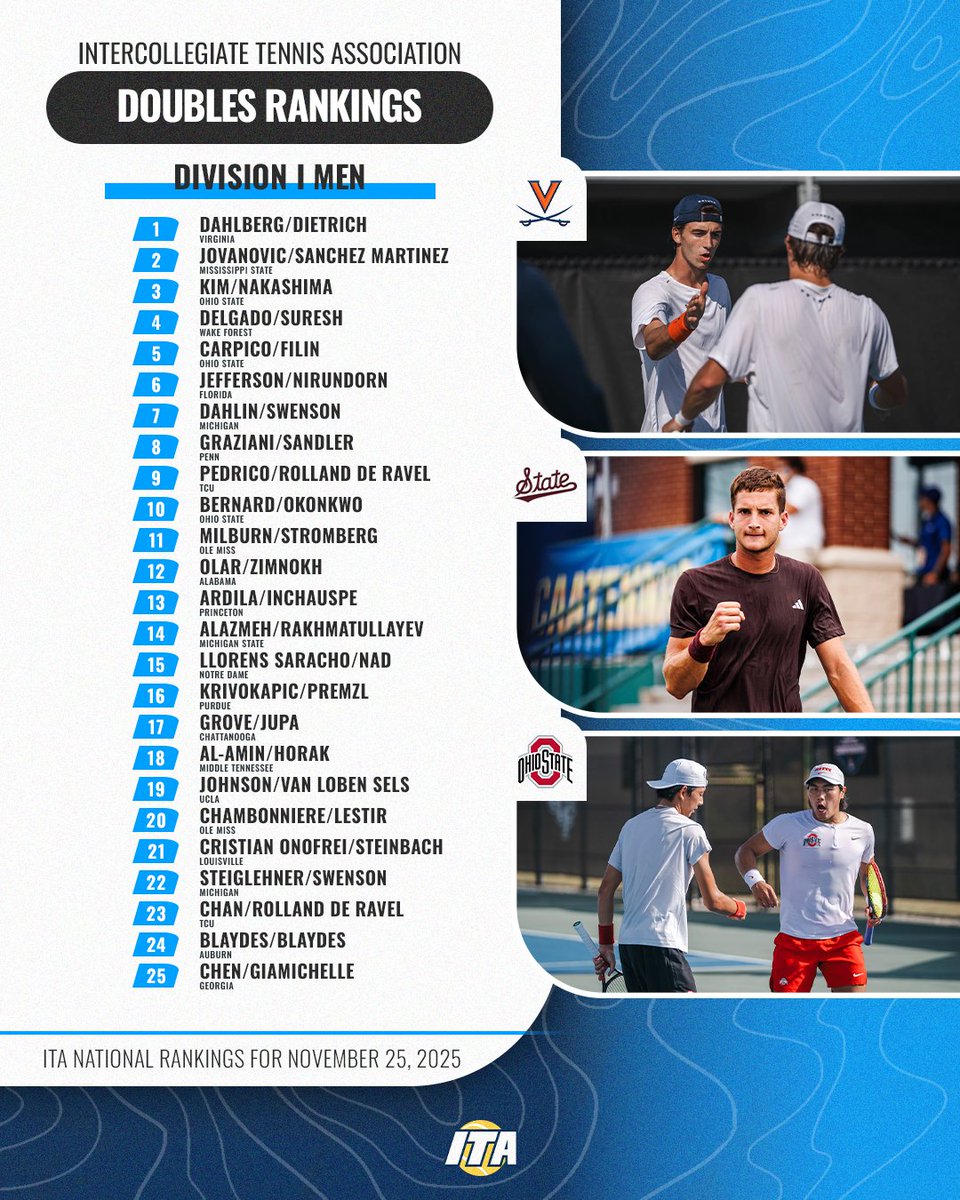 Final Fall Individual Rankings 👀

Check out the ITA Division I Men's Singles and Doubles Rankings for November 25th below ⬇️

📊 tinyurl.com/3hdjhca3 (Full Rankings)

#WeAreCollegeTennis | #ITARankings