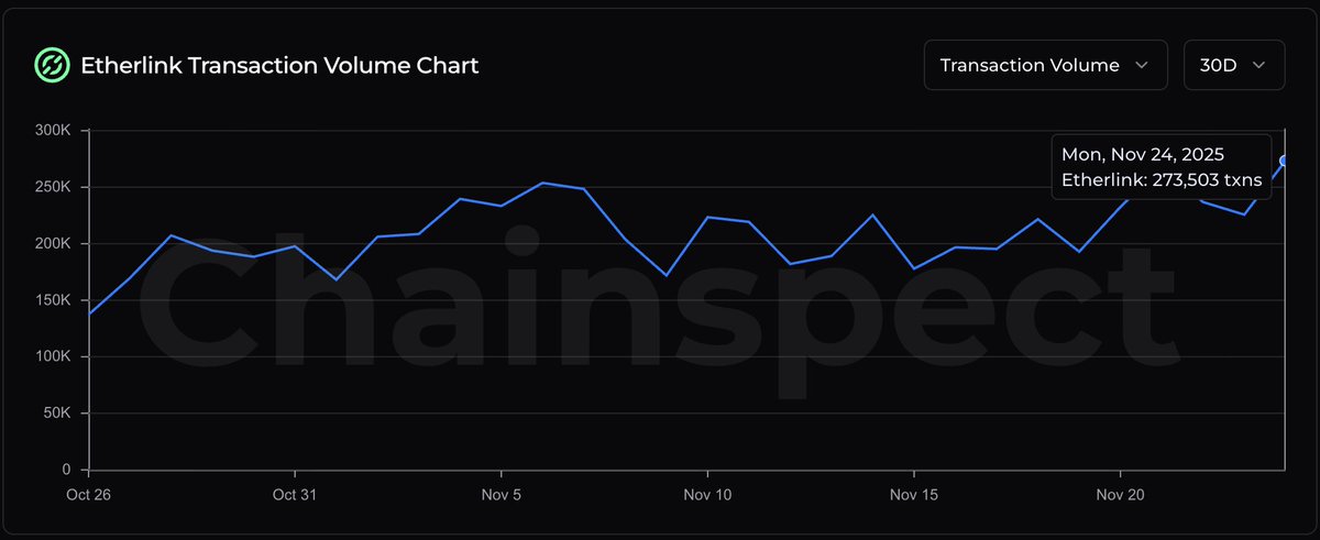 chainspect_app's tweet image. 🌟 Activity spike on @etherlink

Daily transactions jumped to 273K+, the strongest in a month and a positive sign for the network&apos;s adoption

📊 chainspect.app/chain/etherlin…