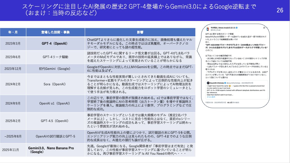 ImAI_Eruel's tweet image. Gemini3, Nano Banana Pro登場で, 先月時点で私がTBSの以下番組で「OpenAIは危うい.Googleが勝つ」としてたのが注目(特に投資家層?)されてるようです
実際は公には以下記事で2024年OpenAI絶頂期からずっとGoogle有利とみてます
長い(私のX史上最長)ですが根拠, OpenAI vs Googleの展望を書いてみます…