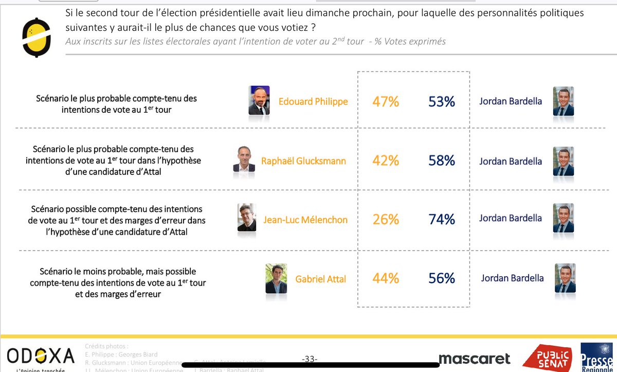 Derrière le bruit, les faits.
Face à <a href="/J_Bardella/">Jordan Bardella</a>, le seul capable de tenir la route, c’est <a href="/EPhilippe_LH/">Edouard Philippe</a>.

Avec <a href="/HorizonsLeParti/">Horizons</a>, nous portons un projet cohérent, sérieux et crédible : maîtrise du budget, relance économique, solutions concrètes pour redresser le pays.

Au fil de