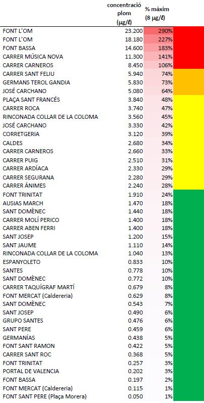 nanticdigneiviu's tweet photo. Hem realitzat noves analítiques d'aigua en cases particulars i fonts públiques de la xarxa municipal de #Xàtiva .Els resultats continuem mostrant l'existència del plom que l'ajuntament de @Xativa nega. Cap concentració de plom és beneficiosa per a la salut, d'acord amb @OMS_es https://t.co/aiKl2I74RA