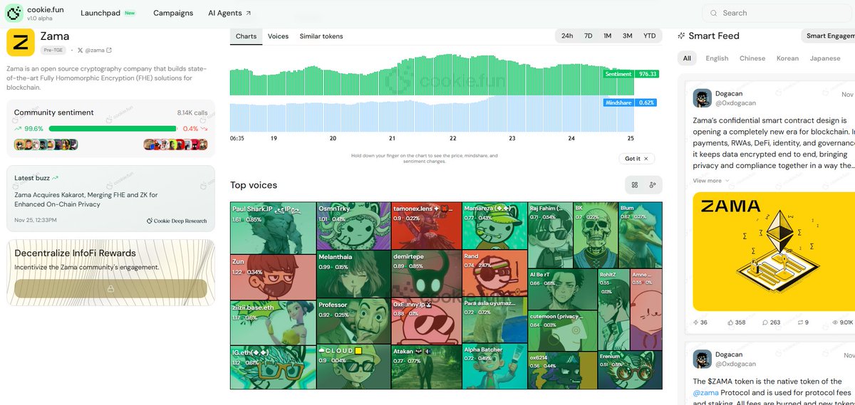 Cập nhật về bảng xếp hạng của <a href="/zama/">Zama</a> trên cookie.
Hiện tại $ZAMA đang xếp thứ 7 về chỉ số good sentiment,  với tỷ lệ mindshare là 0,68% tăng 0.09% so với ngày hôm trước. Điều đó càng khẳng định mức độ fomo và yêu thích của anh em với dự án.
Tuy nhiên khi