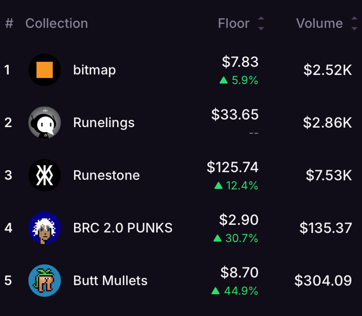 mrsats_'s tweet image. The Punks should be above $40 according to the value of $CRYPTO

The possibility of arbitration here is insane!

It won’t take long for PUNKS BRC 20 to break the historical high.

#BRC20 #ordinals