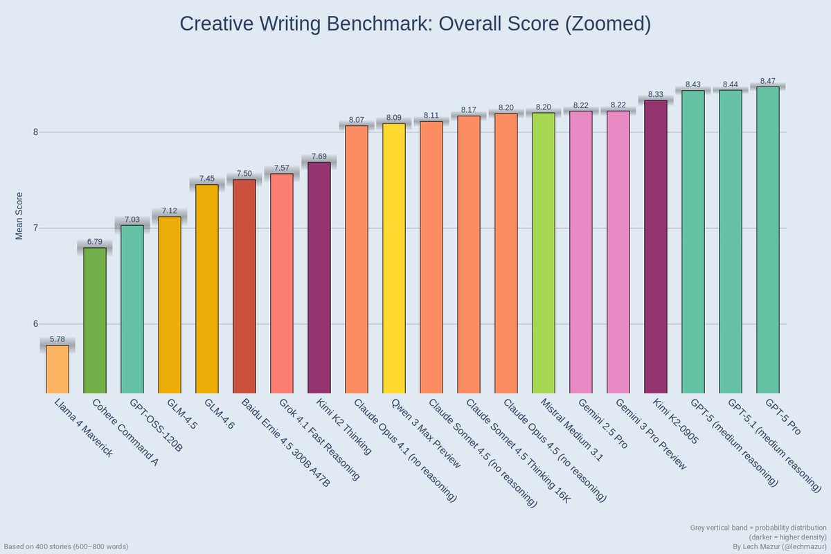 creative writing chart