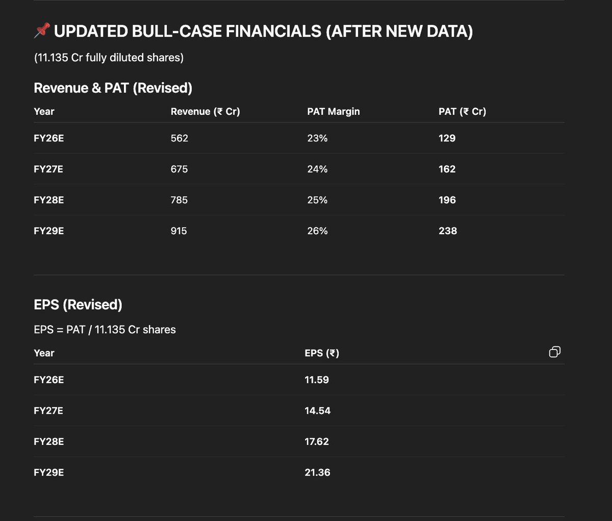 srir54's tweet image. #SUDEEPPHARMA am sharing my financial projections for this IPO for people to compute their own fair value. #IPOAlert. Disc - Applying strictly for short term. due to sectoral fancy.