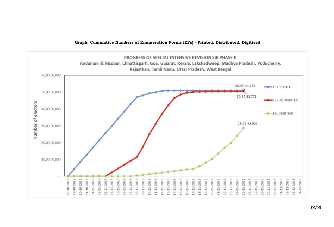 Over 99% (over 50.54 crore) Electors receive the Enumeration Forms of SIR Phase II in 12 States/ UTs

Nearly 29 crore forms (ie more than 56%) digitised.

Read more: eci.gov.in/eci-backend/pu…