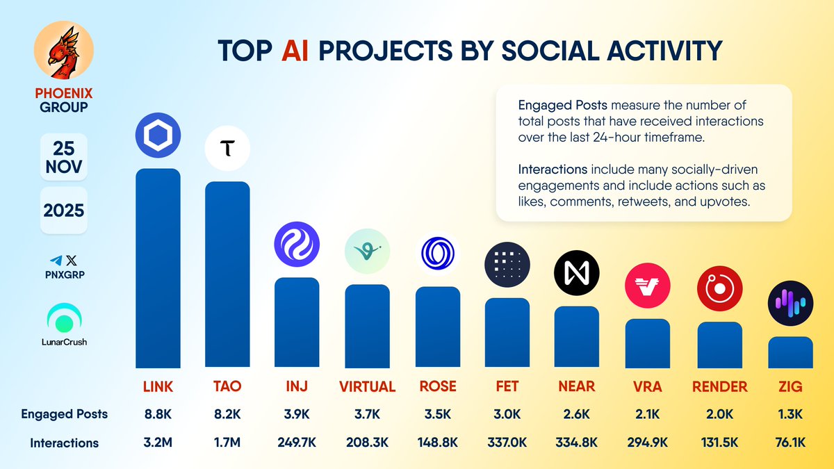 TOP #AI PROJECTS BY SOCIAL ACTIVITY $LINK $TAO $INJ $VIRTUAL $ROSE $FET  $NEAR $VRA $RENDER $ZIG