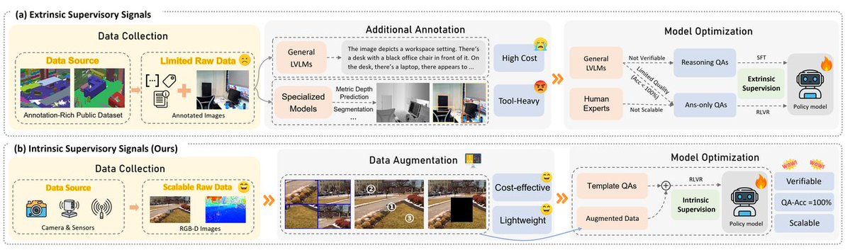 intern_lm's tweet image. 🚀 Introducing Spatial-SSRL, the first study which proposes a Self-Supervised Reinforcement Learning paradigm for spatial understanding.
💡 Spatial-SSRL a lightweight tool-free framework that aims at enhancing spatial intelligence and is natually compatible with the RLVR training…
