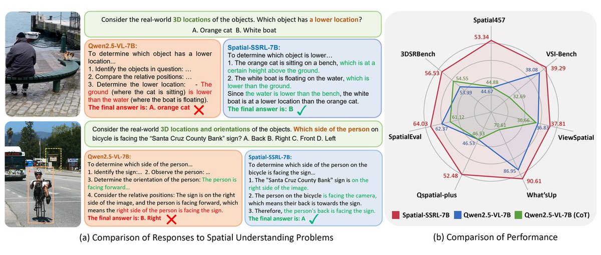 intern_lm's tweet image. 🚀 Introducing Spatial-SSRL, the first study which proposes a Self-Supervised Reinforcement Learning paradigm for spatial understanding.
💡 Spatial-SSRL a lightweight tool-free framework that aims at enhancing spatial intelligence and is natually compatible with the RLVR training…
