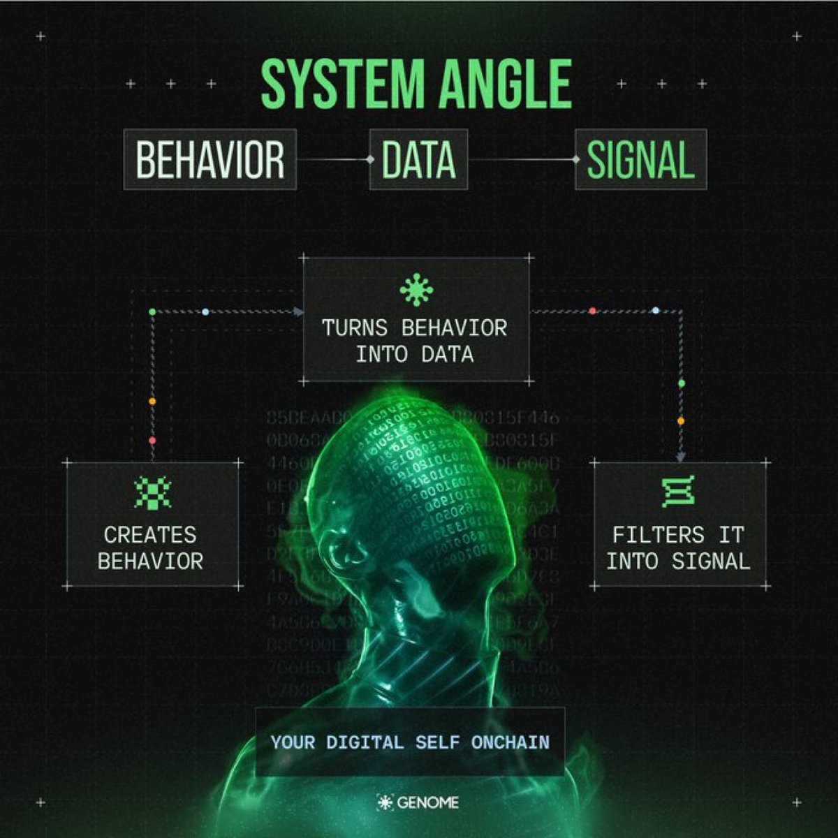 Surreal_Beam's tweet image. @genome_protocol is like a plate of well cooked noodles, each ingredient bringing a dose of flavor to the whole meal. In @genome_protocol , many things come together to play these include: Data, AI, Humans, they interact to form a functional ecosystem where user data is recorded…