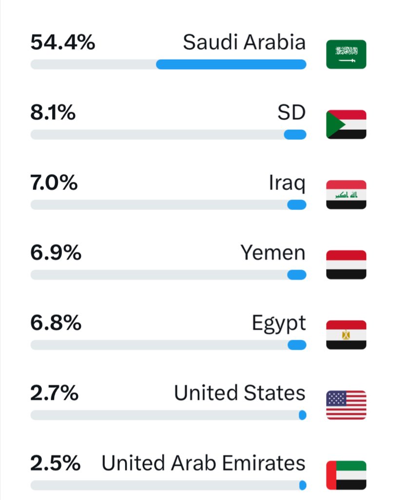 🔴🔴
أهلاً بالجمهور السوداني العزيز، أنتم الوجه الثاني لنبض قلبي بعد #السعودية_العظمى؛ شعوبٌ إذا التقت ارتفع المعنى، وتجلّى الصمود، واتّحدت الحكمة… فكأنهما وطنٌ واحد بروحين لا تنفصلان…
