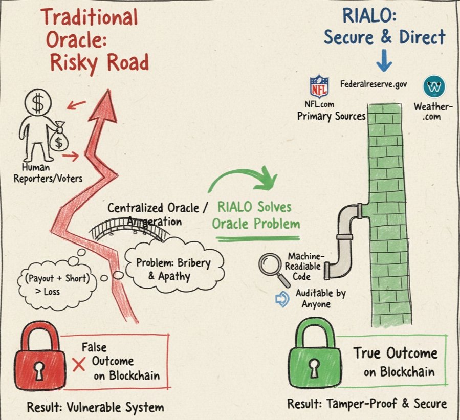 VaultMod's tweet image. How Rialo Secures Prediction Markets:

Prediction markets do not  break because traders lie they break because oracles do

Explain 👇

/1
Prediction markets fail when oracle incentives flip
If the reward for lying &amp;gt; cost of being caught  honestly stops being a Nash equilibrium…