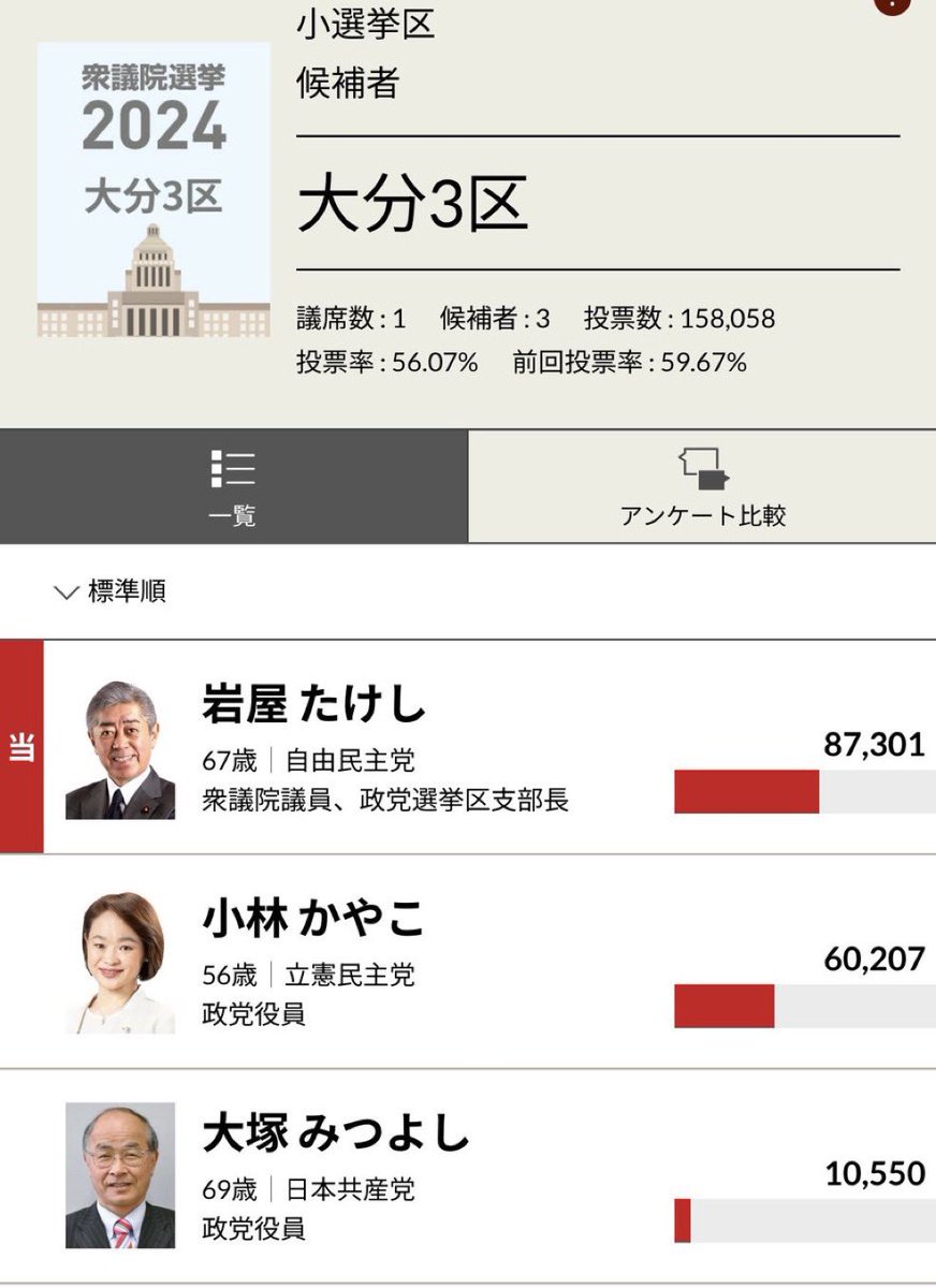 nihonpatriot's tweet image. 全力で落選させましょう