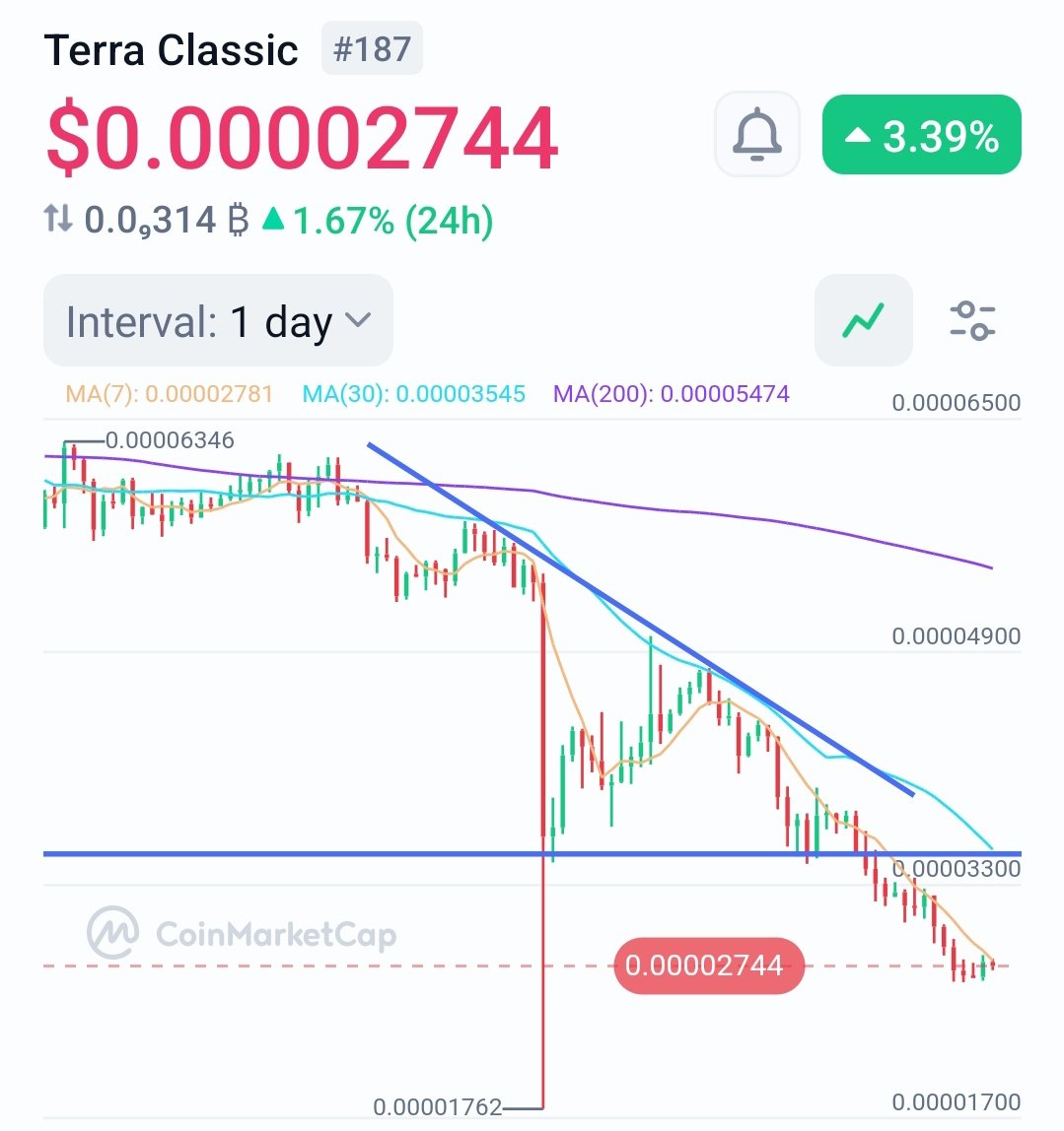 terra_army's tweet image. #LUNC looking heavy on the charts. Continuous lower highs and lower lows — classic downtrend. Oversold zone approaching, but the trend is still in control.