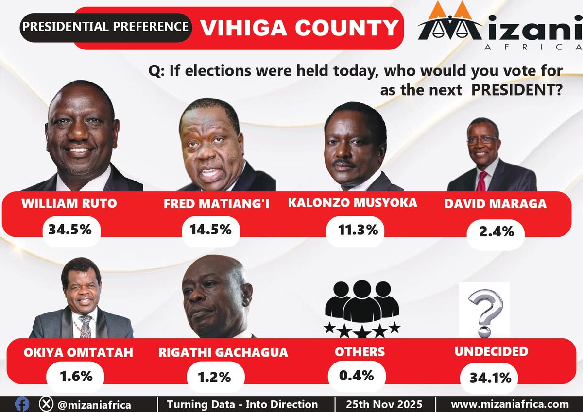 CopyThatKE's tweet image. When you look at this Vihiga poll by @Mizaniafrica carefully, something feels off before you even reach the numbers. 

Any survey that gives over 34% to “undecided” already shows a weak sample design, because such a high non-response rate distorts the margin of error and kills…