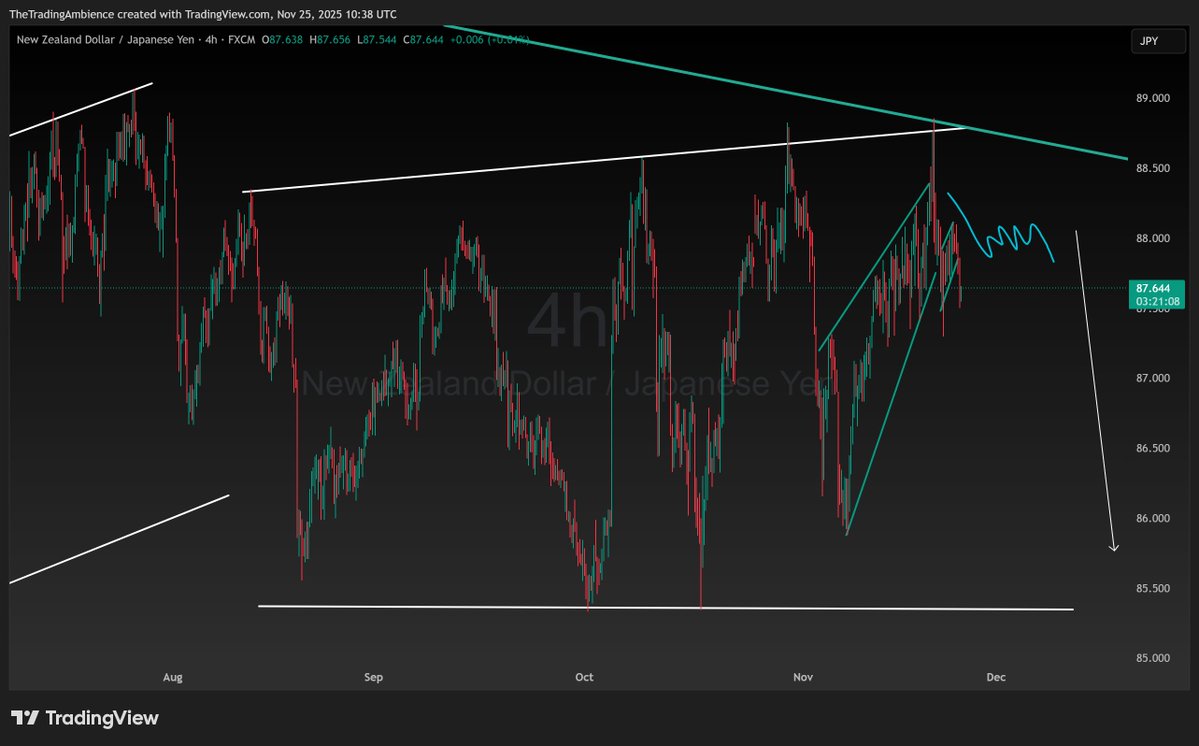 TradingAmbience's tweet image. POTENTIAL SHORT TRADE SET UP FOR #NZDJPY.

🎨📷 Master the Market with Artistry. Master Your Mind Patterns. #TheTradingAmbience #forexmarket #forextrading