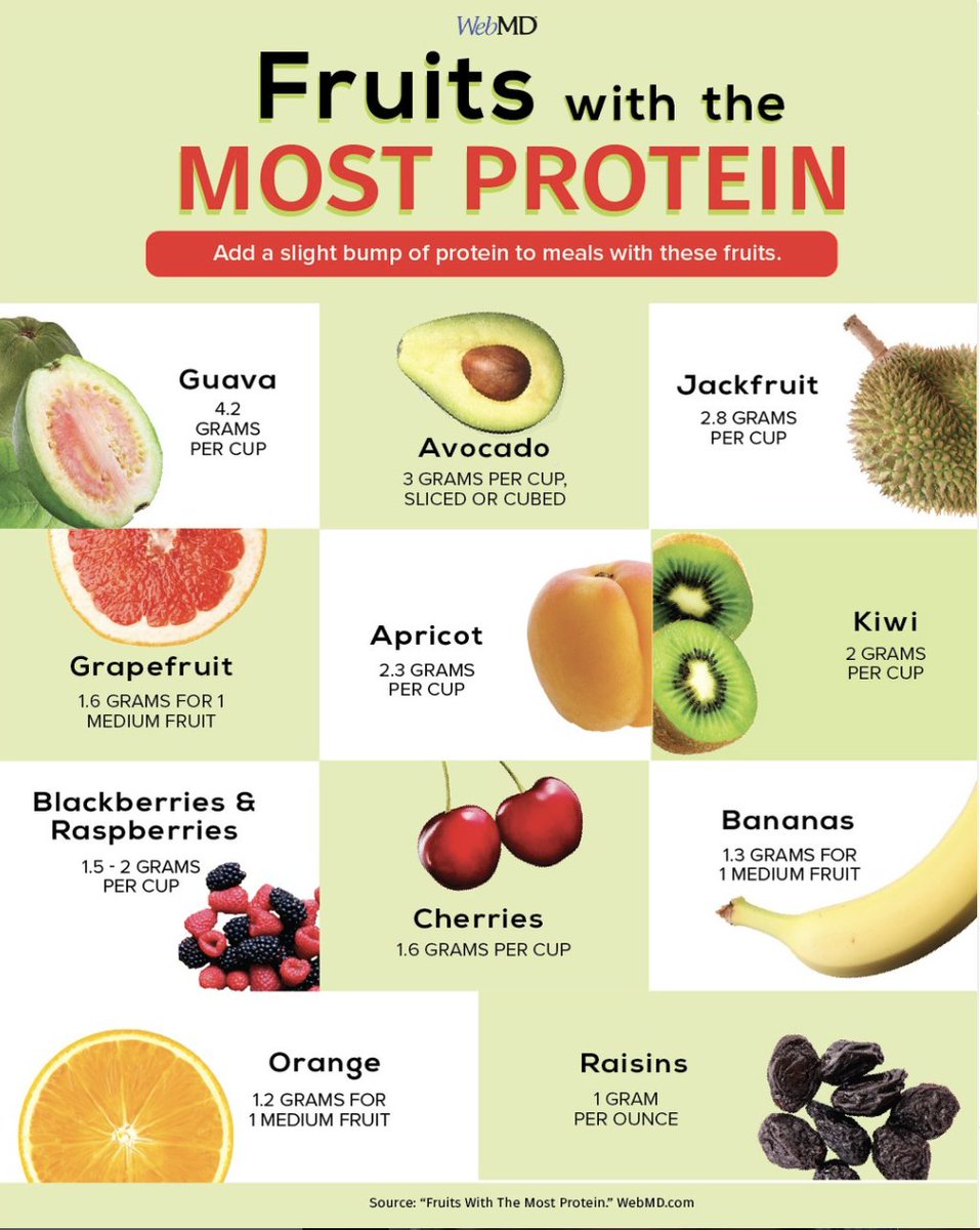 WebMD's tweet image. Yes, fruit has protein, and certain fruits can be a sweet way to add protein to your diet! Get more info on the fruits that can help you hit your protein goals: wb.md/4abhZya