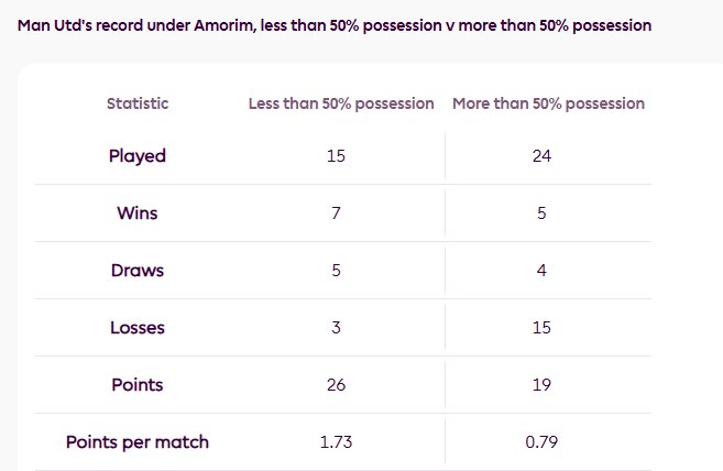 utdreport's tweet image. Ruben Amorim’s Manchester United when having less than 50% possession vs when having more than 50% possession [@premierleague]