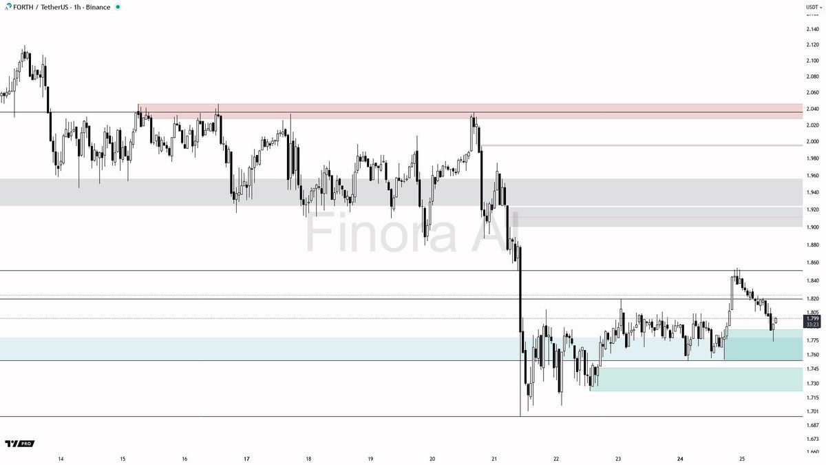 Finora_EN's tweet image. Research Brief — $FORTH 1h Outlook

Current price action for #FORTH is approaching a crucial support level, suggesting a potential for bullish recovery in the near term.

As FORTH hovers around the key support zone at approximately 1.755, traders should monitor for a strong…