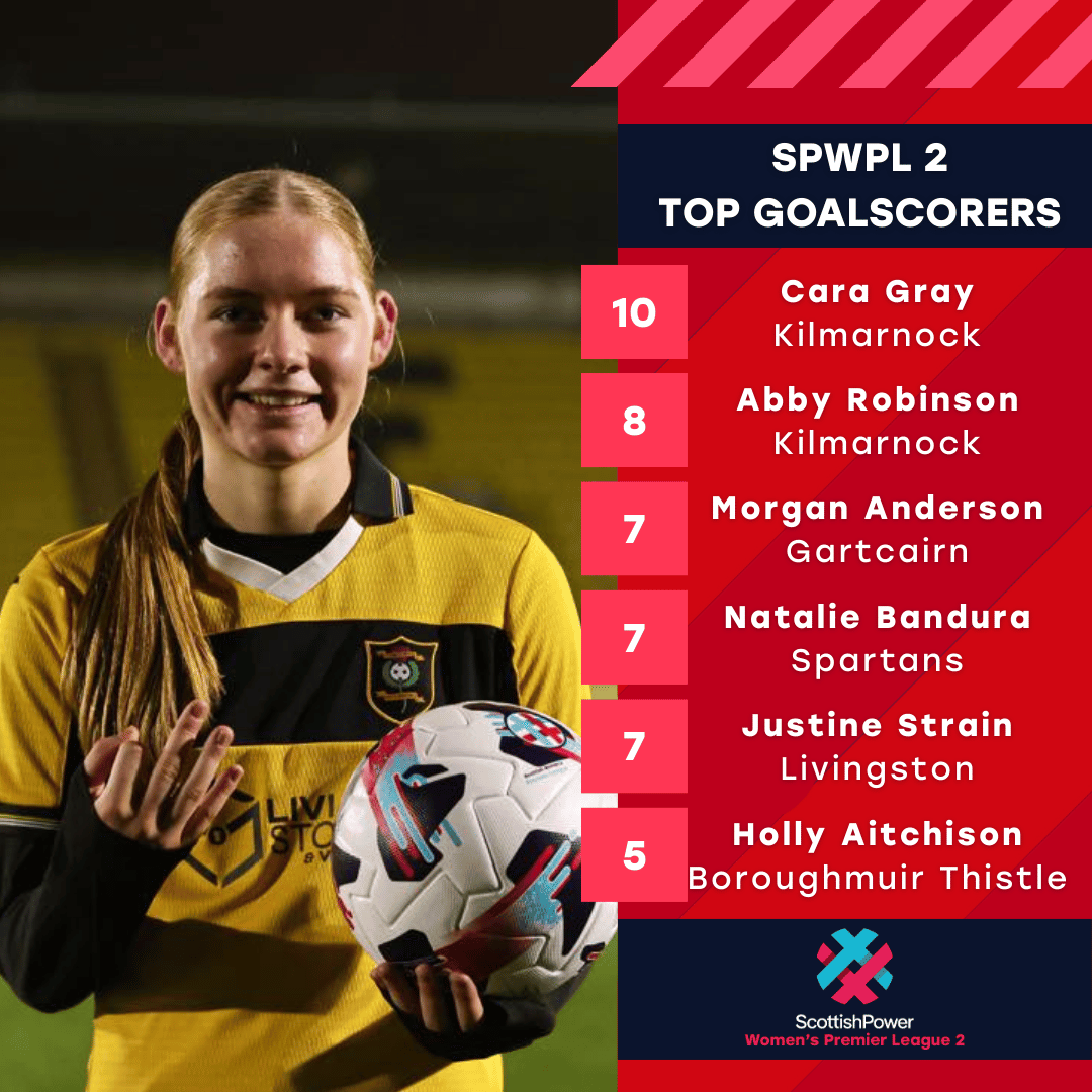 A look at the updated <a href="/ScottishPower/">ScottishPower</a> Women's Premier League and SPWPL2 top goalscorer charts⚽

The hat-trick heroes <a href="/georgiatimms98/">Georgia Timms</a>, Robinson, and Strain climb the rankings this week🆙🪄

<a href="/katiewilko10/">Katie Wilkinson</a> and <a href="/_caragray/">Cara Gray</a> still lead the way however🔝👏

📸 <a href="/heartswomenfc/">Hearts Women</a> /