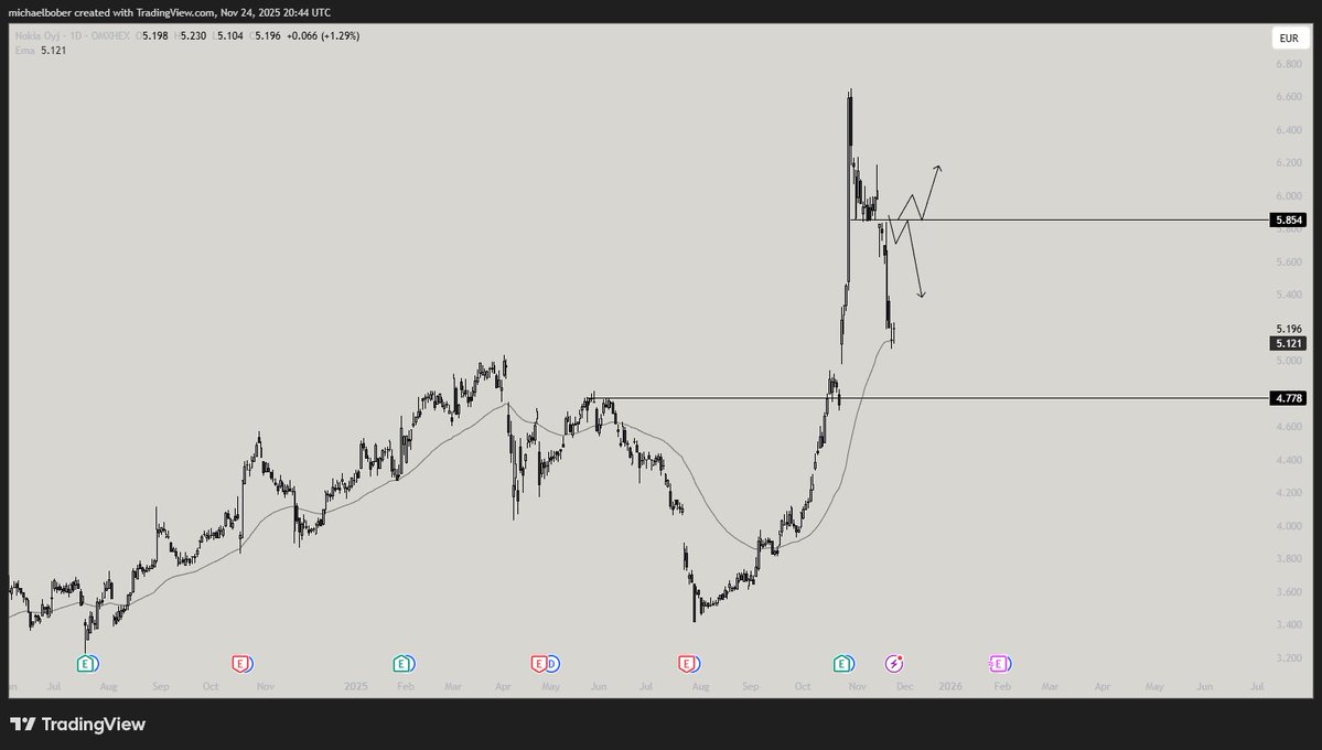 WolfAltStreet's tweet image. As expected, $Nokia has broken down, and there was little support to be found. 

This is a reminder not to chase hype, as some traders are now sitting on significant losses.