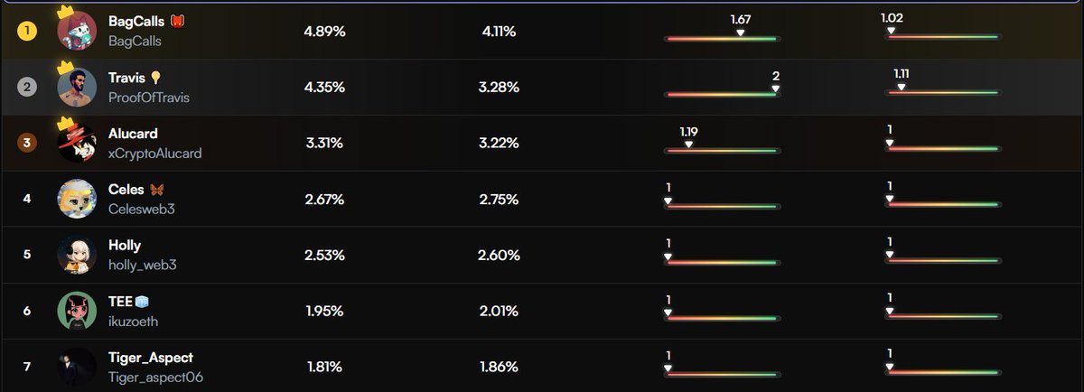 the <a href="/spaace_io/">Spaace 🟠</a> ranking system is quietly becoming one of the most sophisticated reputation engines in NFTs, your rank isn't just a number, it's proof of actual ecosystem contribution

what makes this different is how they've gamified real activity every bid, every trade, every