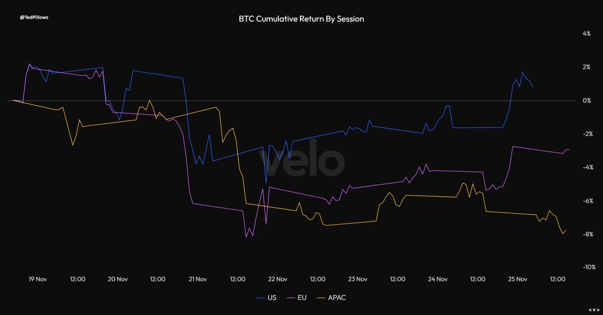 TedPillows's tweet photo. Asia has become the biggest seller of $BTC again.

Coinbase Bitcoin premium is slightly recovering, which means institutions aren't selling very aggressively. https://t.co/nql3BtEkod