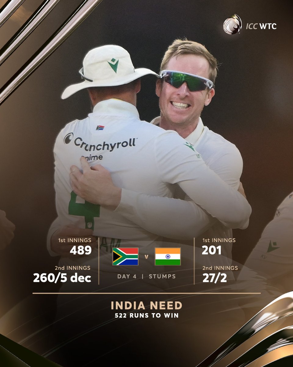 ICC's tweet photo. South Africa with a firm advantage for a series sweep at the end of Day 4 in Guwahati 👀

#WTC27 | #INDvSA 📝: https://t.co/5B1PcNj4kk https://t.co/1qOjHVRvhh