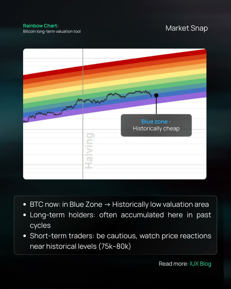 iux_official's tweet photo. Market Snap I Bitcoin: Cheap or Expensive?

 What should long-term holders and short-term traders do now?  Technical Analysis by Lyn Dang 

#IUX #MarketSnap https://t.co/P9dAwJlTi7