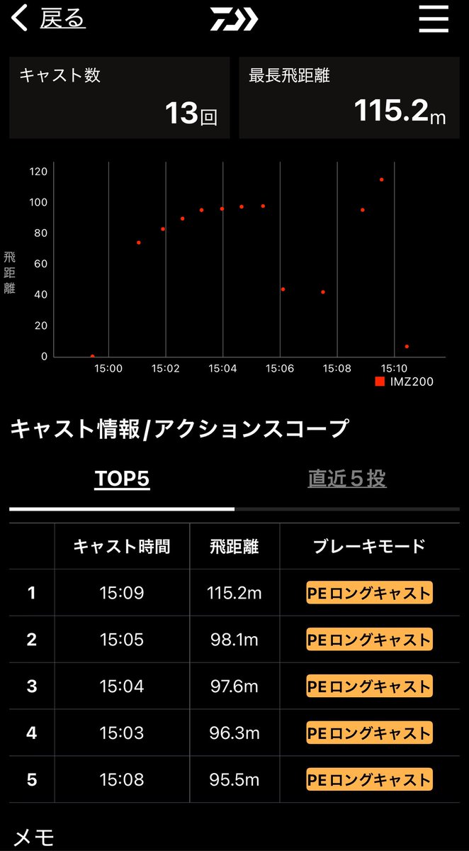 TkzBouzu's tweet photo. 最近遠投してないから久々に飛ばしたくなって意気揚々と投げたものの100mもいかない…

で、ふと思い出した💡

肩引き肘上げ45度

実践したら一気に17mの飛距離UP😂

遠投の真髄を御本人から直接指導してもらえるBC Labo

オススメです🙏
#BCLabo
#釣れないおじさん
#上宮則幸
#Fishman
#最後高切れw https://t.co/6EBdcTUatu
