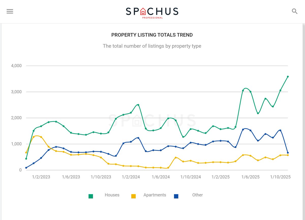 SpachusAus's tweet image. House listings keep climbing in #Brisbane 👀