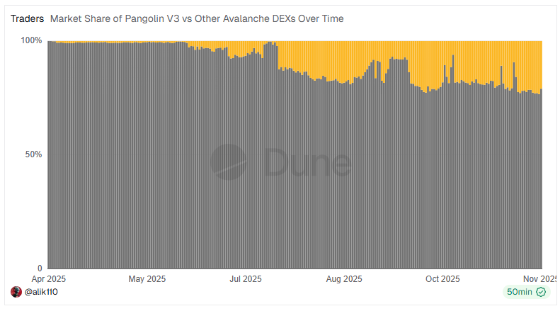 0x_Ali3N's tweet image. 🔺 @pangolindex&apos;s market share on Avalanche DEXs has increased from 10% at V3 launch in July to ~23% last week, more than 2× growth in just a few months!

🔺 And with a full relaunch coming on December 1st, expect new features, bigger flows, and a completely upgraded experience!…