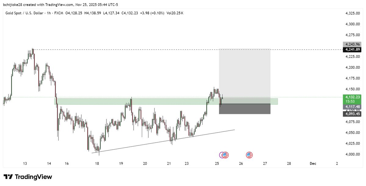 LONG: GOLD (XAU/USD)
Entry: 4,132.38 (Current Market Price)

Take Profit (TP): 4,241.89

Stop Loss (SL): 4,093.45

#XAUUSD