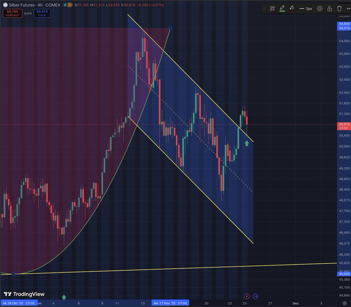 bozkaschi's tweet photo. #Silver &amp; #Silverfuture (4h) backtest of the handle https://t.co/dVqY6iV1h2