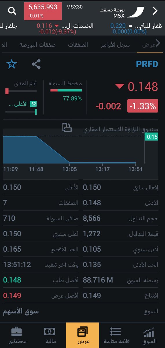 9izun's tweet photo. 📉 متابعة #PRFD اليوم | صندوق اللؤلؤة العقاري
الصندوق يتحرّك عند 0.148 ريال بانخفاض طفيف –1.33% وسط سيولة لافتة وصلت إلى 8,566 ريال وعدد صفقات عند 7 صفقات فقط.
الطلب الأقوى واضح عند 0.148 مقابل عرض عند 0.149 ما يشير إلى توازن نسبي وحالة ترقّب قبل أي حركة جديدة. https://t.co/bTKkylpxc1