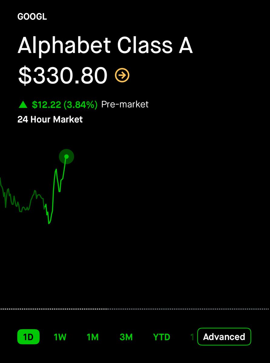 💹STOCKTWITS : "$GOOGL in rialzo del 4% nel pre-market"