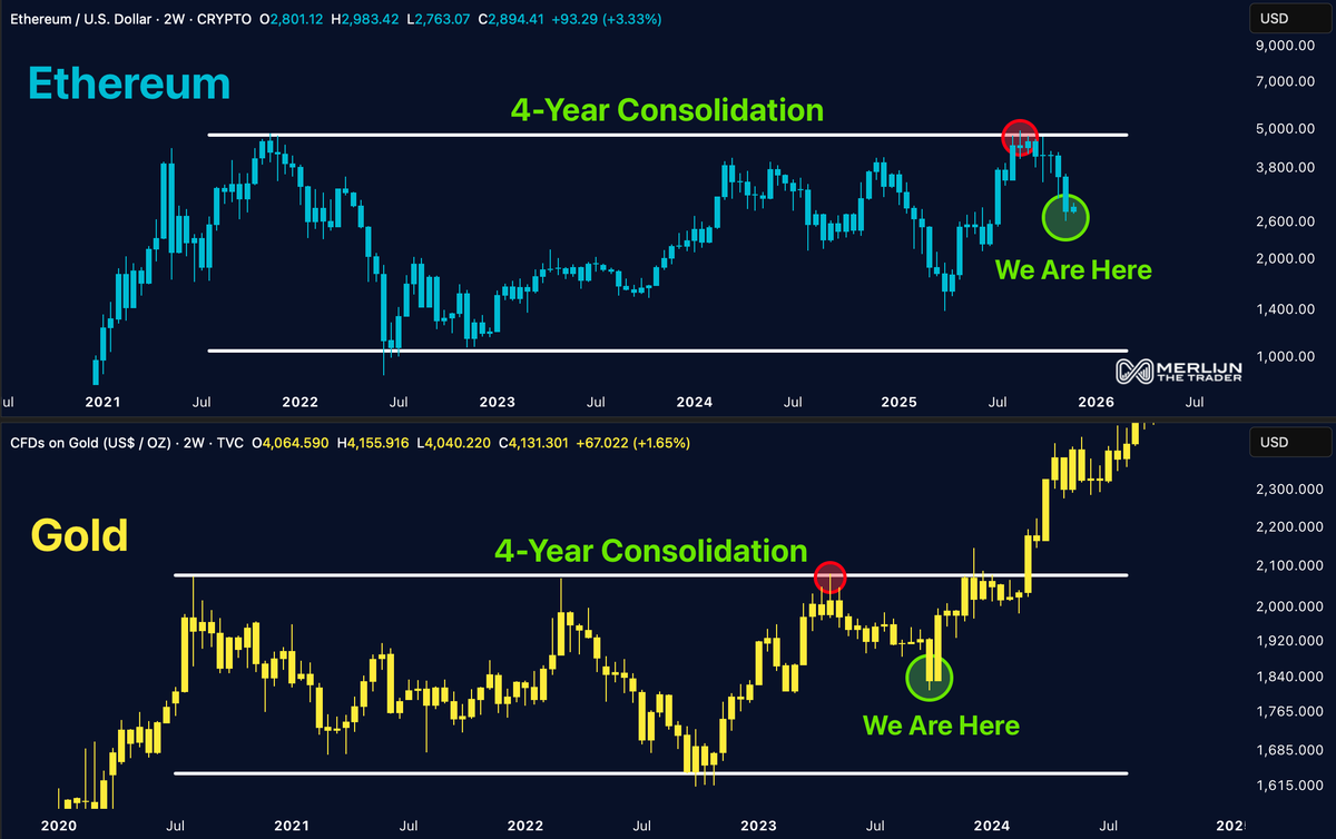 MerlijnTrader's tweet image. ETHEREUM IS REPEATING GOLD’S MOVE.

Same 4-year range.
Same failed breakout.
Same shakeout into support.

Gold rallied 142% after this exact move.
Now Ethereum  just hit the same inflection point.

If history repeats…
This breakout will catch everyone off guard.