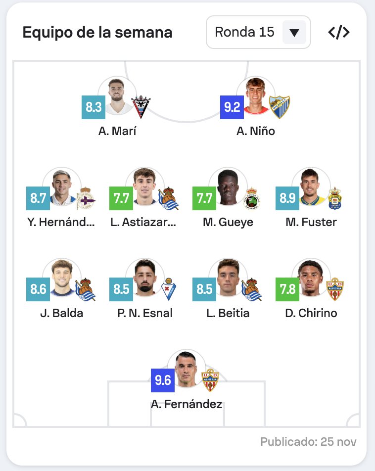 🚀 ¡Suma y sigue!  Otra jornada más, <a href="/yeremayHC10/">Yeremay Hernández 🍍</a> está en el XI de la jornada de @SofascoreINT.