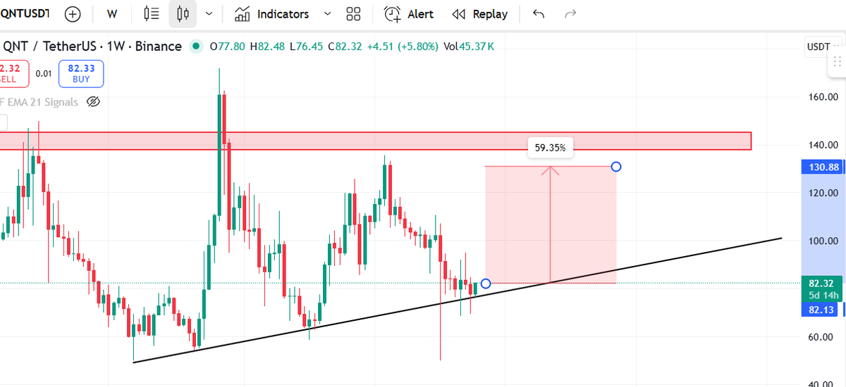 SaiPrathap846's tweet photo. $QNT
#QNT  #Crypto https://t.co/Tf5f4ItqGM