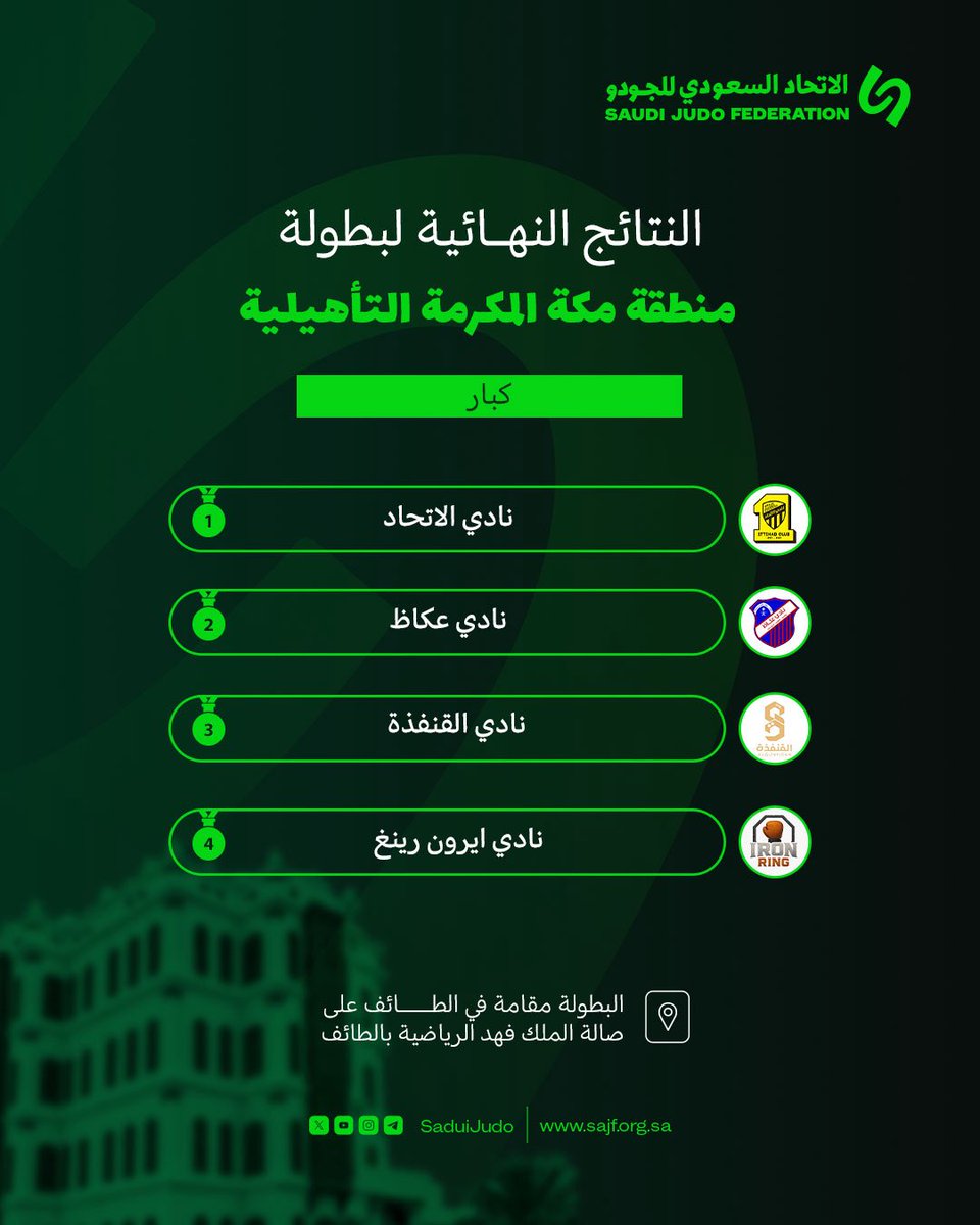 saudijudo's tweet photo. شهدت بطولة منطقة مكة المكرمة التأهيلية للكبار منافسات قوية قدّم خلالها اللاعبون مستويات مميزة، عكست جاهزية الأندية واستعدادها للاستحقاقات القادمة.

🏆 النتائج النهائية

🥇 المركز الأول: نادي الاتحاد
🥈 المركز الثاني: نادي عكاظ
🥉 المركز الثالث: نادي القنفذة
🏅 المركز الرابع: نادي آيرون رينغ

📍 أُقيمت البطولة في الطائف على صالة الملك فهد الرياضية، وسط أجواء تنافسية وتنظيم متكامل.

#الاتحاد_السعودي_للجودو
#الجودو_يجمعنا
#saudijudofederation