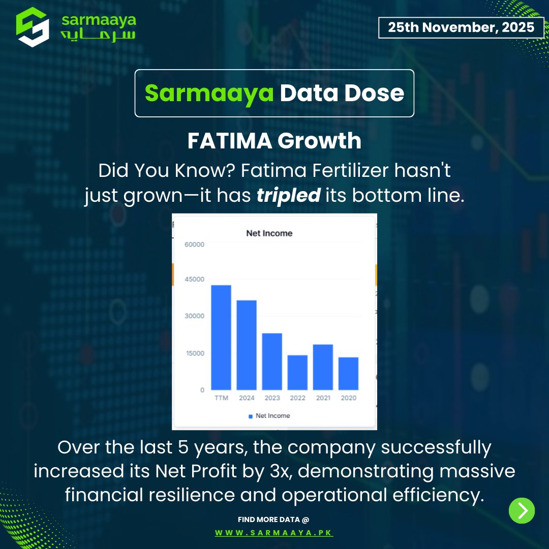 sarmaayapk's tweet image. Identifying companies with strong, long-term profit growth is a cornerstone of fundamental analysis. A prime example of this is Fatima Fertilizer, which has shown remarkable financial performance over the medium term.

Accessing accurate, historical financial data is essential…