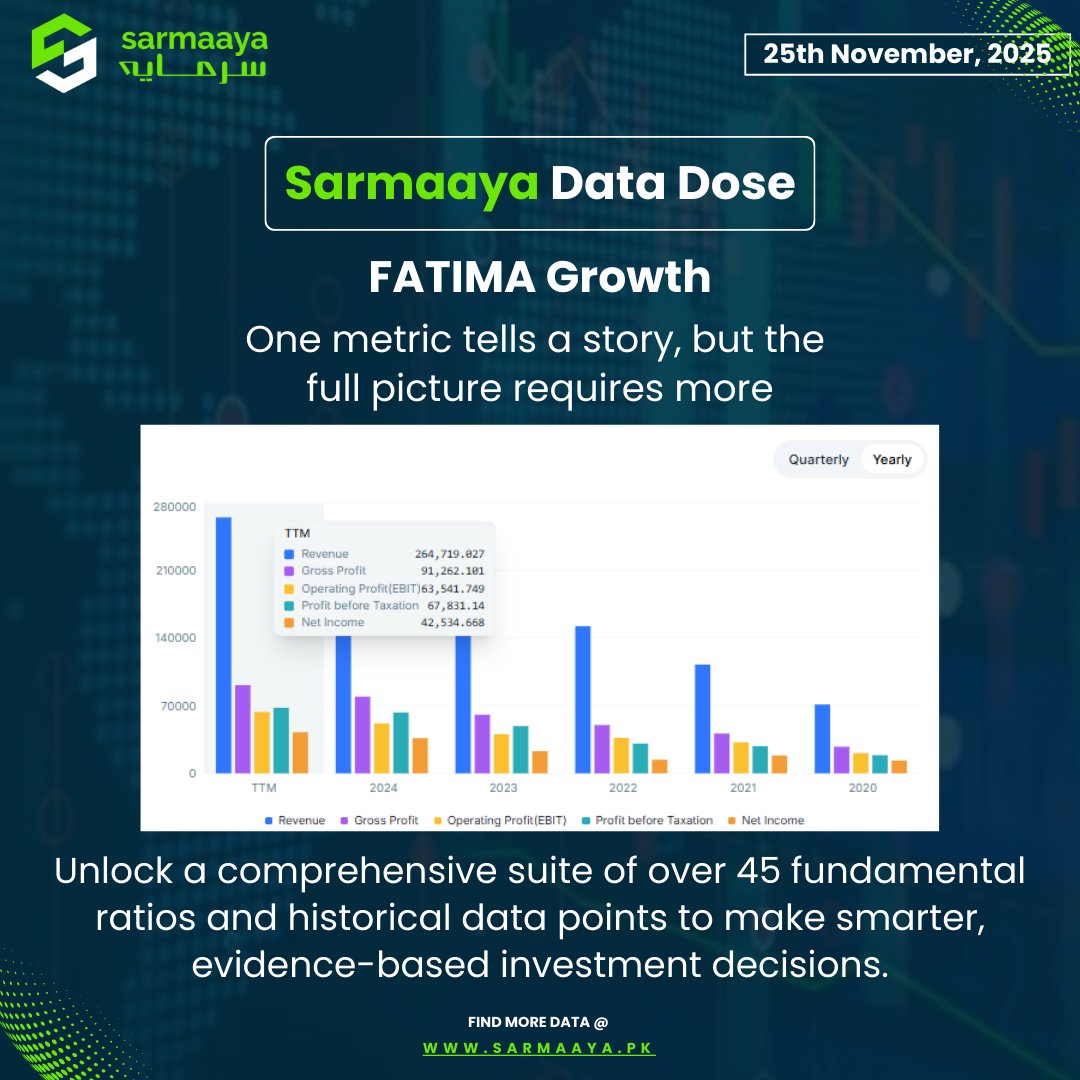 sarmaayapk's tweet image. Identifying companies with strong, long-term profit growth is a cornerstone of fundamental analysis. A prime example of this is Fatima Fertilizer, which has shown remarkable financial performance over the medium term.

Accessing accurate, historical financial data is essential…