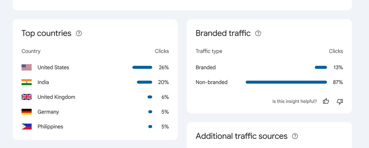tahirliaqat01's tweet image. Big news for #SEO: Google Search Console now lets you filter #Branded vs Non-Branded #queries right inside the Performance report. Now you can quickly see how much traffic comes from people already searching for your brand vs. new discovery searches developers.google.com/search/blog/20…