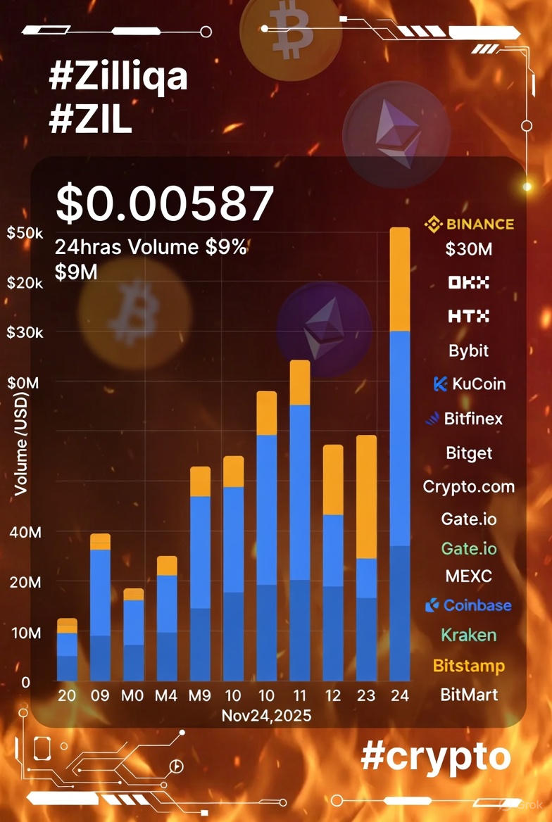 $ZIL price on Nov 24, 2025 was around $0.00587.
24h trading volume data varies by source, ranging roughly from $9M to $30M across major aggregators.
Binance, OKX and HTX remained among the top markets for ZIL trading activity on that day.
#Zilliqa #ZIL #Crypto <a href="/zilliqa/">Zilliqa</a>