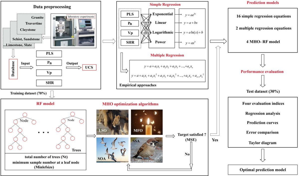 Geosciences_OA's tweet image. ✨ #PaperPromotion

🏔  Comparative Evaluation of Empirical Approaches and Artificial Intelligence Techniques for Predicting Uniaxial Compressive Strength of Rock

✍️ by Chuanqi Li, et al.

➡️ brnw.ch/21wXNNc 

🎓 Citations: 9🌟

Views: 3160

#UCS #RandomForest