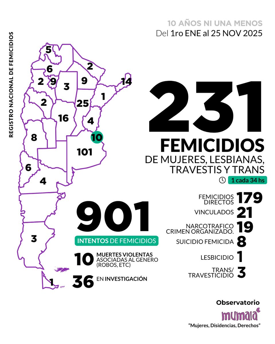 Hoy marchamos en todo el país! En sólo este año fueron 231 los femicidios en la Argentina. 
En este día internacional por la eliminación de la violencia machista denunciamos el abandono estatal de las víctimas.
Urge declarar la Emergencia Nacional en Violencia de Género...