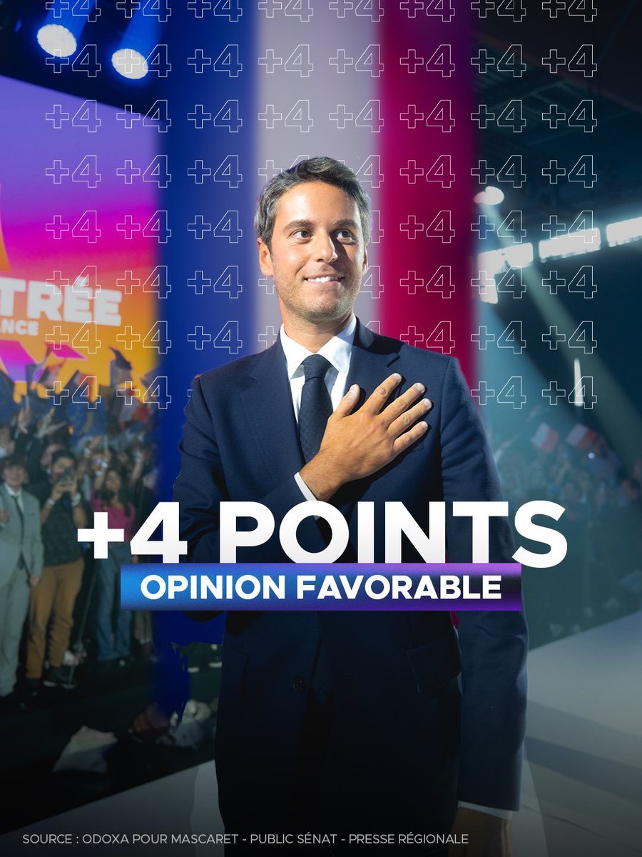 🇫🇷✅ Quand certains préfèrent masquer la vérité de notre système social par électoralisme, il propose des solutions courageuses.

— Les Français plébiscitent le volontarisme de l'ancien Premier ministre <a href="/GabrielAttal/">Gabriel Attal</a> qui bondit de +4 points d'opinions favorables.

© Sondage Odoxa