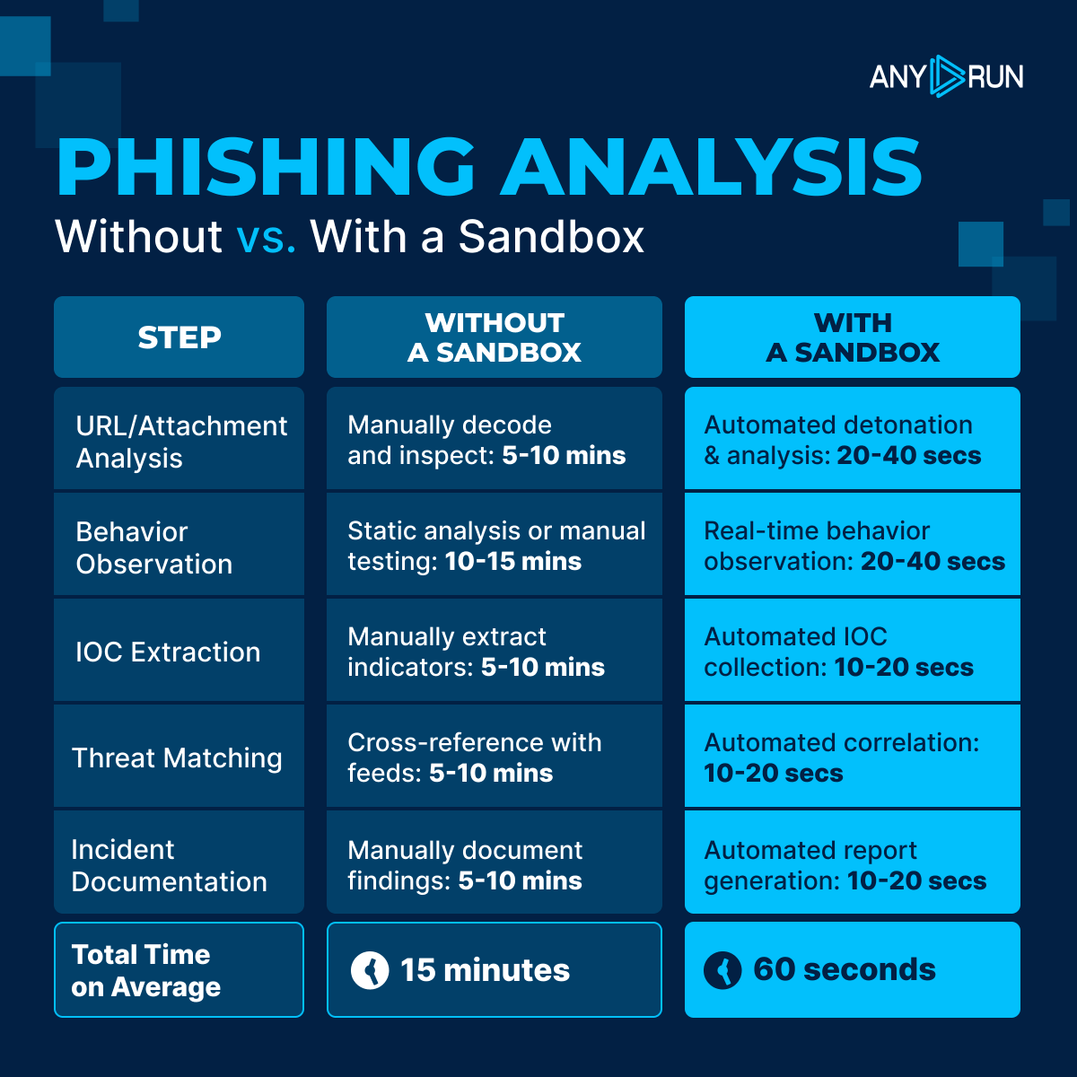 anyrun_app's tweet image. 🎣 Manual #phishing analysis slows teams down. #ANYRUN&apos;s Sandbox turns a 15-minute workflow into a 60-second analysis, giving SOCs up to 3x higher investigation throughput.

⚡️ See how it levels up your investigations: any.run/cybersecurity-…