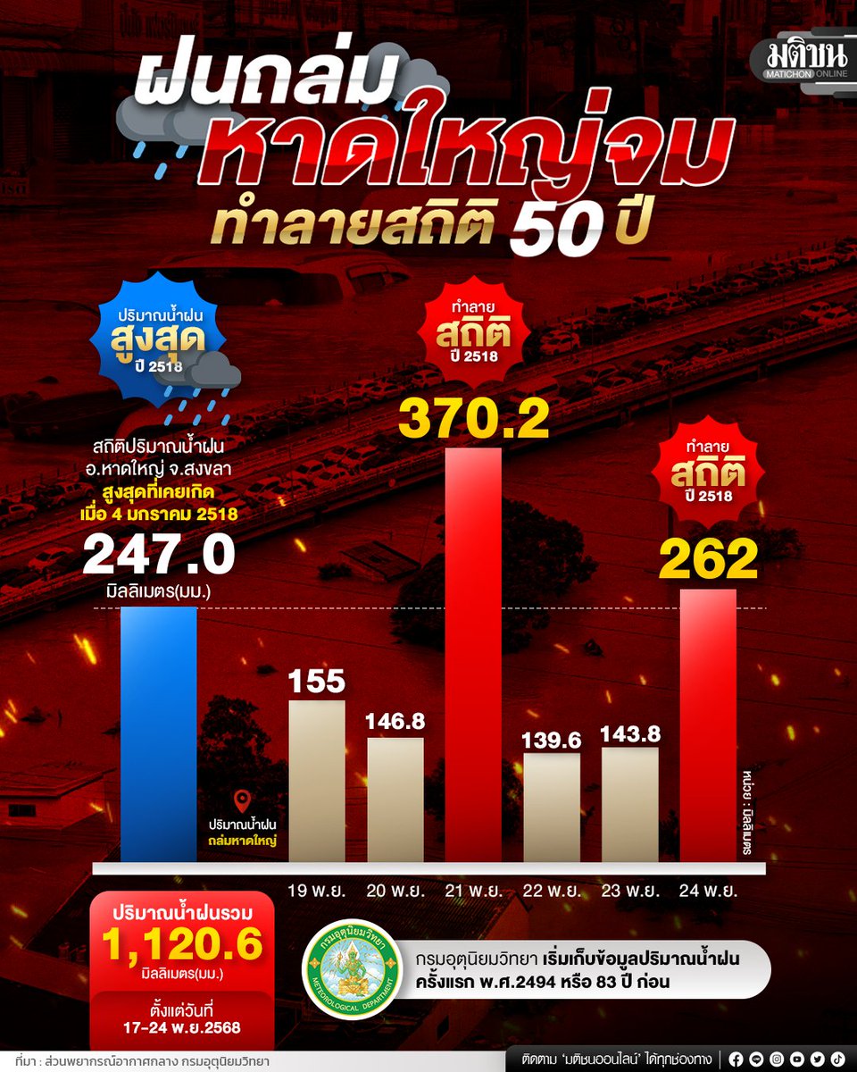 MatichonOnline's tweet image. เปิดสาเหตุฝนถล่ม ทำหาดใหญ่จมมิด เผยสูงสุดในรอบ 50 ปี ทำลายสถิติ 2 ครั้งใน 7 วัน
.
สถานการณ์ฝนตกหนัก ทำหลายพื้นที่ภาคใต้โดยเฉพาะ อ.หาดใหญ่ จ.สงขลา เกิดน้ำท่วมหนักในรอบหลายสิบปี ว่า สาเหตุของฝนตกหนักภาคใต้ ช่วงปลายปีต่อต้นปีนั้น ปกติแล้วเกิดจากลมมรสุมกำลังค่อนข้างแรง…
